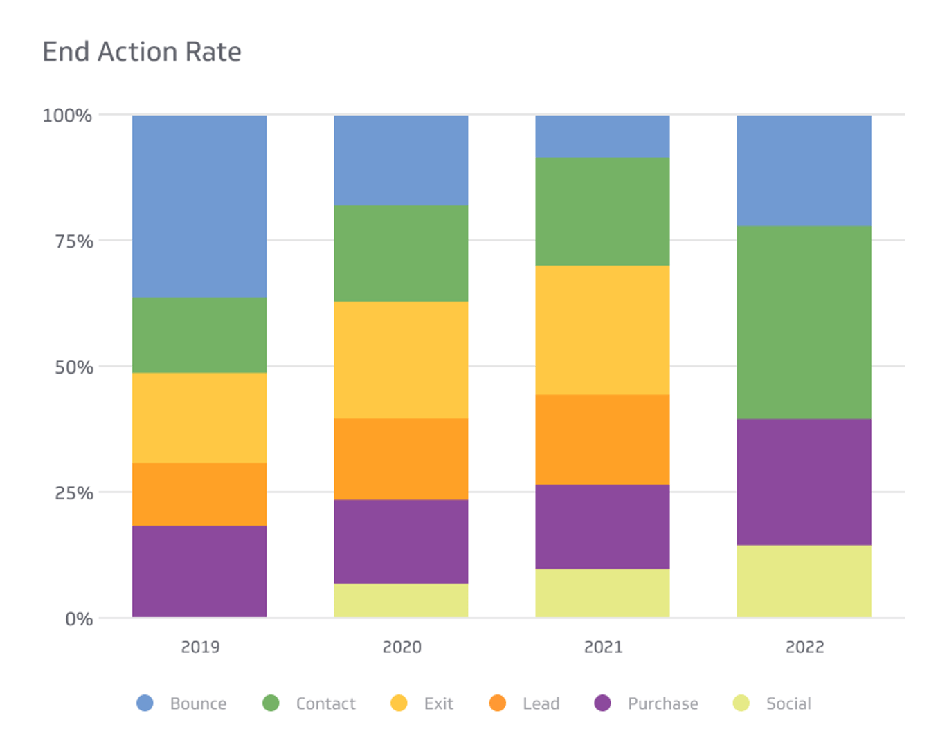 Related KPI Examples - End Action Rate Metric